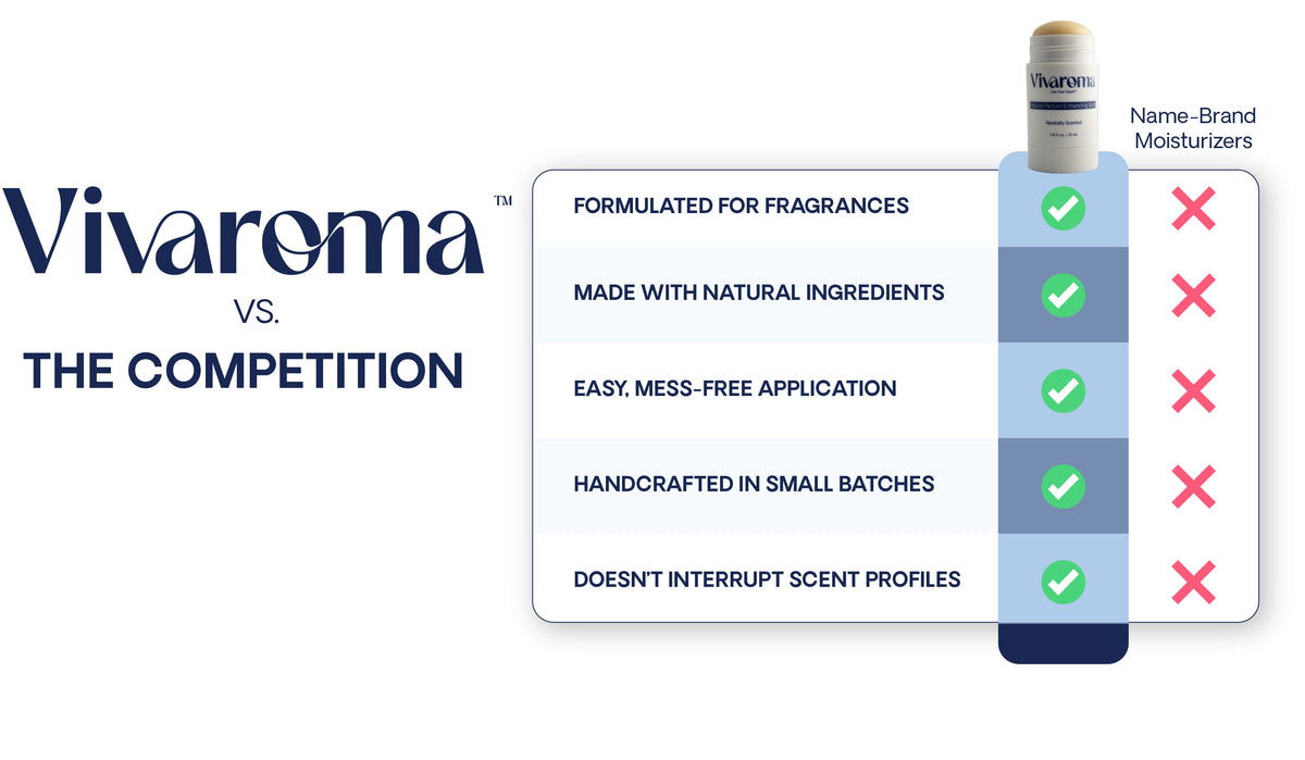 A promotional comparison graphic for Vivaroma fragrance moisturizers, showing a product bottle on the right and a comparison table listing benefits such as formulated for fragrances, natural ingredients, easy application, handcrafted in small batches, and no interruption to scent profiles, with name-brand moisturizers marked with red X's.