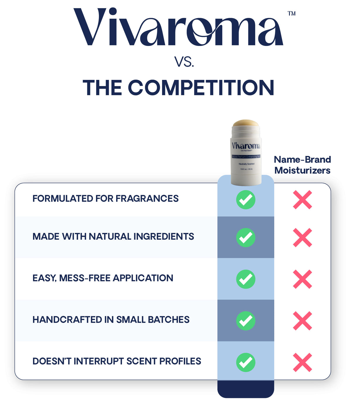 A marketing comparison graphic for Vivarema vs. the competition, featuring a product bottle and a vertical comparison chart highlighting key fragrance-formulation benefits with green checkmarks and red X marks on a white background.